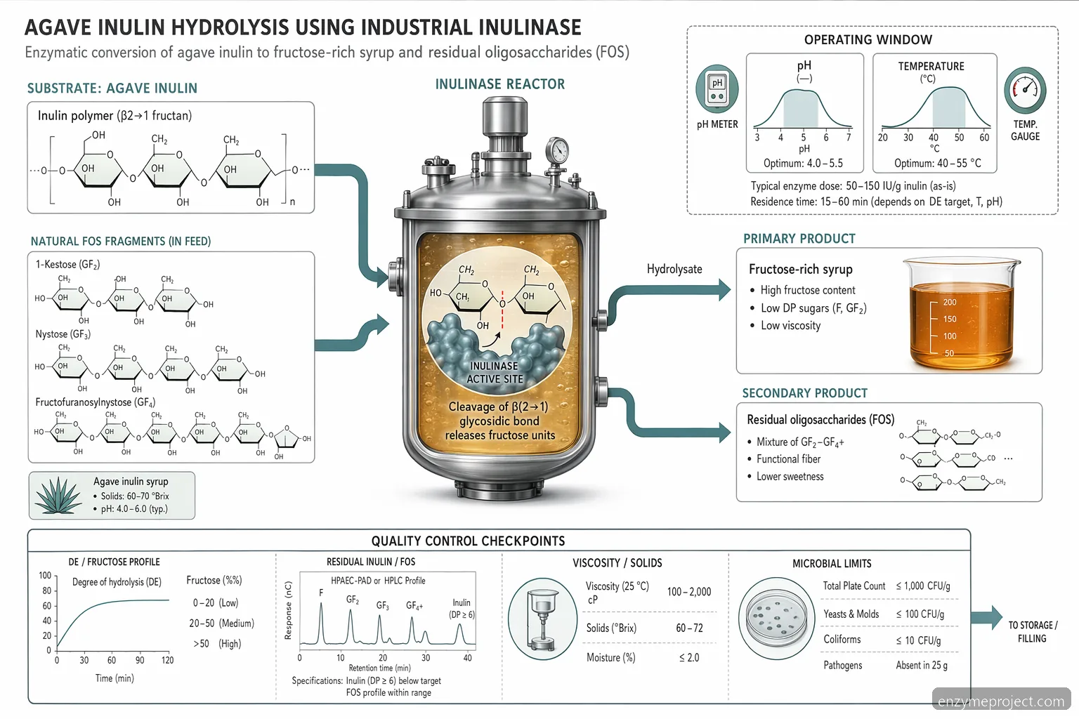 agave inulin fructose production: process diagram tracing inulinase hydrolysis, pH, temperature, and QC points