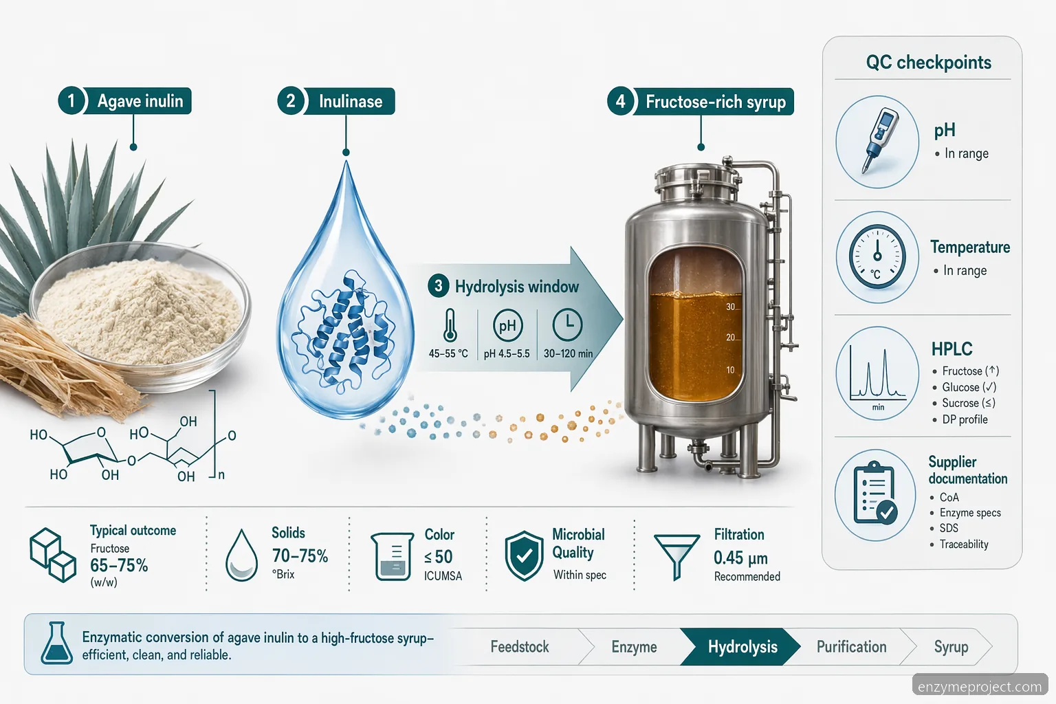 agave inulin fructose production: infographic showing enzyme hydrolysis ranges, QC checks, and sourcing criteria