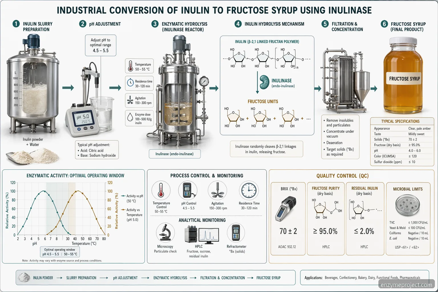 inulin powder organic enzymatic conversion diagram showing slurry pH, temperature, inulinase hydrolysis, and QC