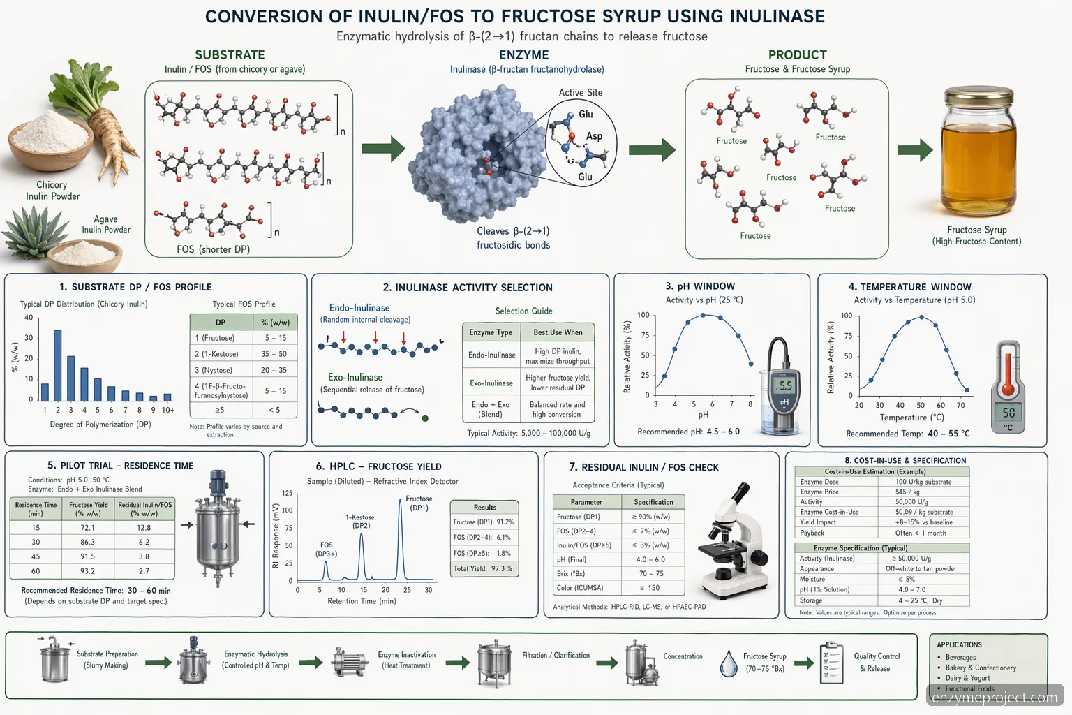 inulin with fos powder fructose production diagram showing inulinase hydrolysis, pH-temperature window, and QC checks