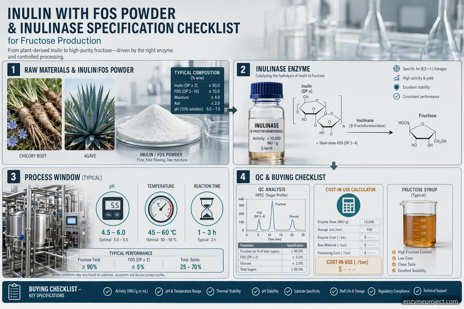 inulin with fos powder inulinase checklist showing enzyme fit, process window, QC, and fructose syrup